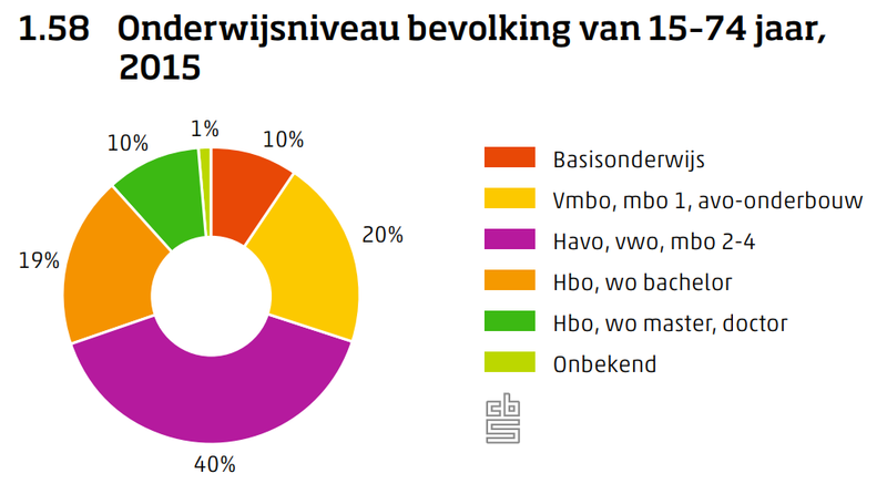 File:Onderwijsniveau bevolking van 15-74 jaar, 2015.png