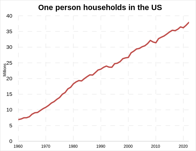 File:One person households in the US over time.svg