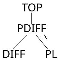 PDIFF serves to relate DIFF and PL, and it is equivalent to PL. PDIFF.svg