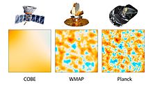 Comparison of CMB (Cosmic microwave background) results from satellites COBE, WMAP and Planck documenting a progress in 1989-2013 PIA16874-CobeWmapPlanckComparison-20130321.jpg