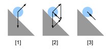 Using a parallelogram to add the forces acting on a particle on a smooth slope. We find, as we'd expect, that the resultant (double headed arrow) force acts down the slope, which will cause the particle to accelerate in that direction. Parallelogram of forces - ball on slope.pdf