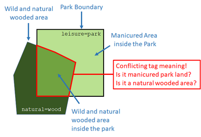 Tagging leisure=park in this way creates ambiguity