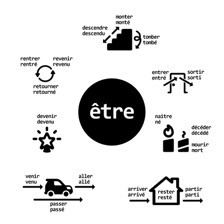 Passé composé