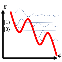 U
=
-
I
0
Ph
0
2
p
ph
-
E
J
cos
[?]
ph
{\displaystyle U=-I_{0}{\frac {\Phi _{0}}{2\pi }}\phi -E_{J}\cos \phi }
, also known as "washboard" potential. Bias current is adjusted to allow wells shallow enough to contain exactly two localized wave functions. A slight increase in bias current causes a selective "spill" of higher energy state (
|
1
> 
{\displaystyle |1\rangle }
), expressed with a measurable voltage spike (a mechanism commonly used for phase qubit measurement). Phase qubit potential.svg