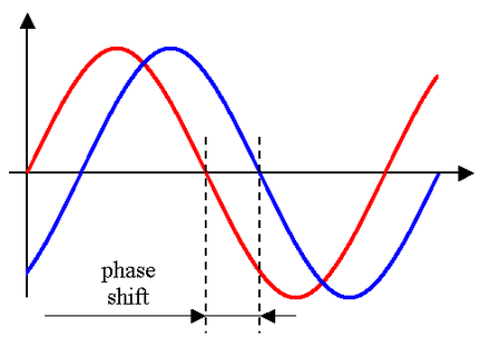 Phase. Сдвиг фазы на 90 градусов. Фазовый сдвиг. Смещение по фазе. Фазовый сдвиг синусоиды.