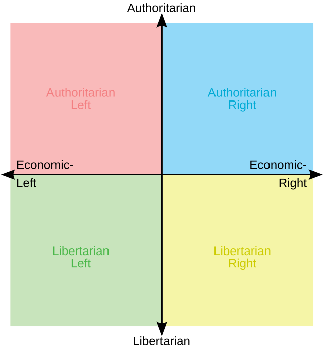 Fichier:Political Compass standard model.svg — Wikipédia