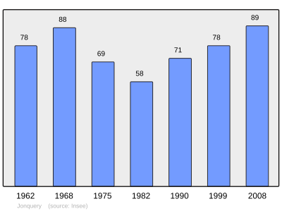 Reference: 
 INSEE [2]