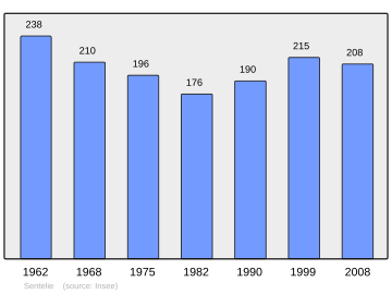 Súbor:Population_-_Municipality_code_80734.svg