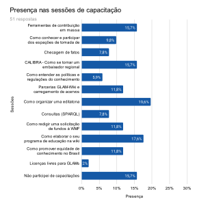 Presença dos respondentes nas sessões de capacitação
