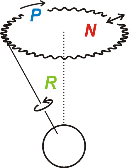 岁差（P）、章动（N）与地球自转（R）的示意图，图中黑色实直线为地球自转轴，虚线为黄轴