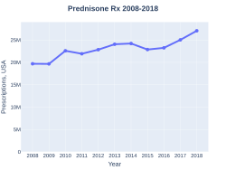 Prednisone prescriptions (US)