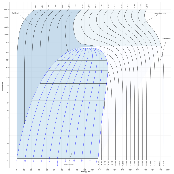 চিত্ৰ:Pressure-enthalpy chart for steam, in US units.svg