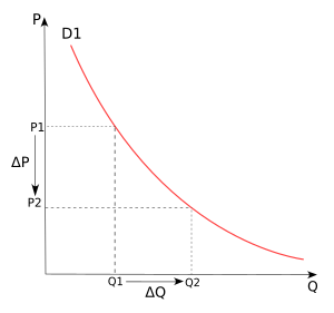 Price elasticity of demand.svg