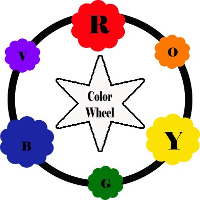 Talaksan:Primary-Secondary color wheel.tif