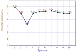 UK ratings for the episodes of the third series Primeval viewers (series 3).png