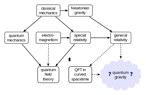 Quantum Gravity-কোয়ান্টাম মধ্যাকর্ষণ