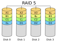 חיבור ארבעה דיסקים ב-RAID 5.