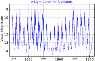 R Volantis Carbon star in the constellation Volans