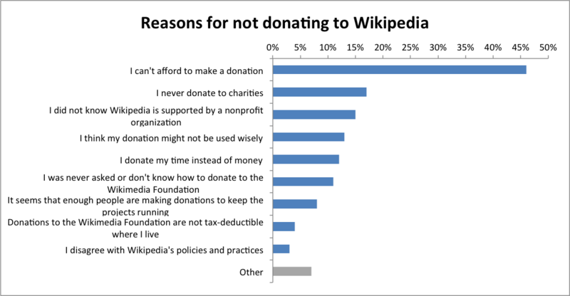 File:Readers Survey 2011 Reasons for not donating to Wikipedia.png