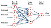 Miniatura para Perceptrón multicapa