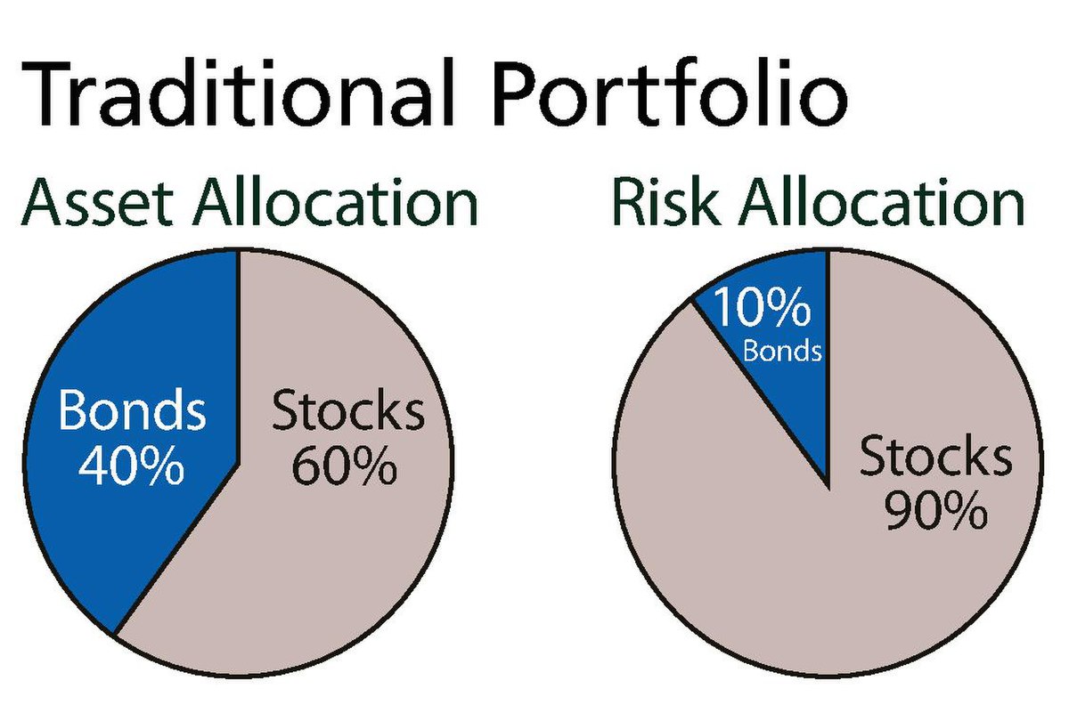 Stock assets. Asset allocation. Allocation. Degree of Financial leverage.