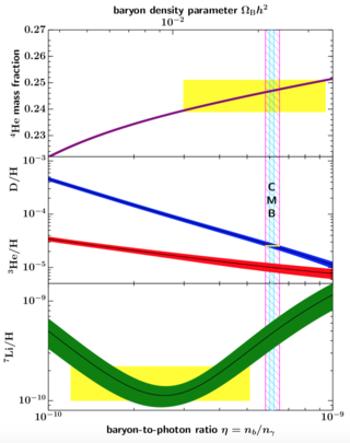<span class="mw-page-title-main">Cosmological lithium problem</span> Problem in astronomy