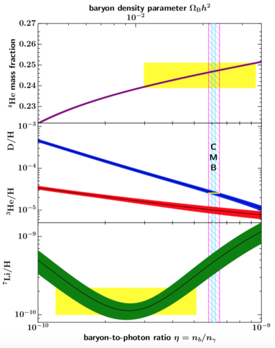 This "Schramm plot" depicts primordial abundances of He, D, He, and Li as a function of cosmic baryon content from standard BBN predictions. CMB predictions of Li (narrow vertical bands, at 95% CL) and the BBN D +  He concordance range (wider vertical bands, at 95% CL) should overlap with the observed light element abundances (yellow boxes) to be in agreement. This occurs in He and is well constrained in D, but is not the case for Li, where the observed Li observations lie a factor of 3-4 below the BBN+WMAP prediction. Schramm plot BBN review 2019.png