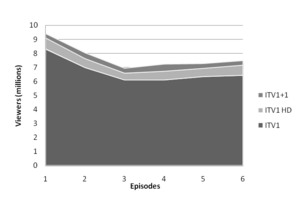 A breakdown of the ratings the show received from its three airing channels, ITV, ITV HD, and ITV+1. ScottandBaileyratings.png