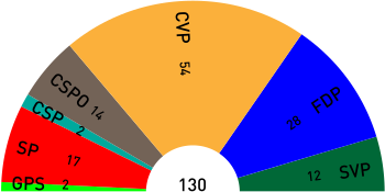 Sitzverteilung des Grossen Rats 2009