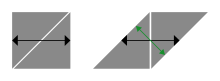 An illustration of why sloped armour offers no weight benefit when protecting a certain frontal area. Comparing a vertical slab of armour (left) and a section of 45deg sloped armour (right), the horizontal distance through the armour (black arrows) is the same, but the normal thickness of the sloped armour (green arrow) is less. The actual cross-sectional area of armour, and hence its mass, is the same in each case. Conversely, for a given mass, the normal thickness would decrease if the slope were increased. Sloped armour weight illustration.svg