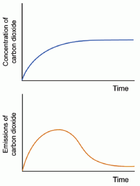 File:Stabilizing the atmospheric concentration of carbon dioxide at a constant level would require emissions to be effectively eliminated (vertical).png