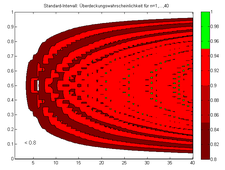 Beim Standard-Intervall liegt die Überdeckungswahrscheinlichkeit für n=1,…,40 fast immer unter dem geforderten Konfidenzniveau.