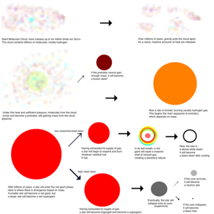 Simplistic representation of the stages of stellar evolution Starlifesimple.png