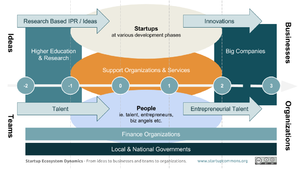 Startup ecosystem - Wikipedia