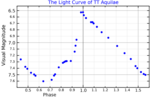 Vignette pour TT Aquilae