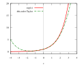 Thumbnail for Taylor's theorem