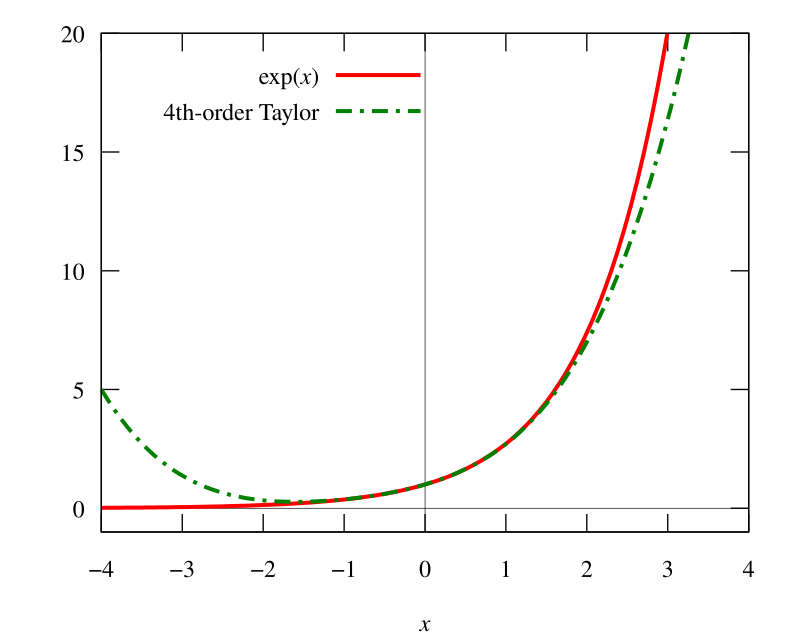 Taylor S Theorem Wikipedia