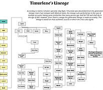Timurlane's Lineage.jpg