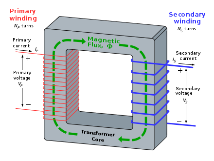 一个理想的降压变压器，此图画出了变压器芯中的磁通量。