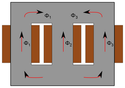 Répartition du flux dans un noyau sans colonne non bobinée lorsque les trois phases sont équilibrées