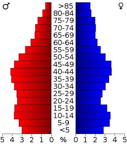 2000 census age pyramid for Jefferson County