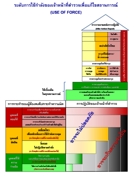 ไฟล์:Use_of_Force_Chart_Thai_Police.png