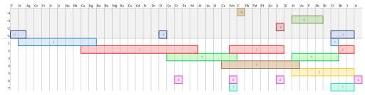 Archivo:Valence diagram for 45 elements.svg