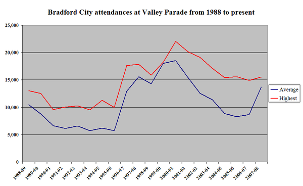 Bradford City's average and highest league attendances at Valley Parade, for full seasons, since the ground reopened in 1986