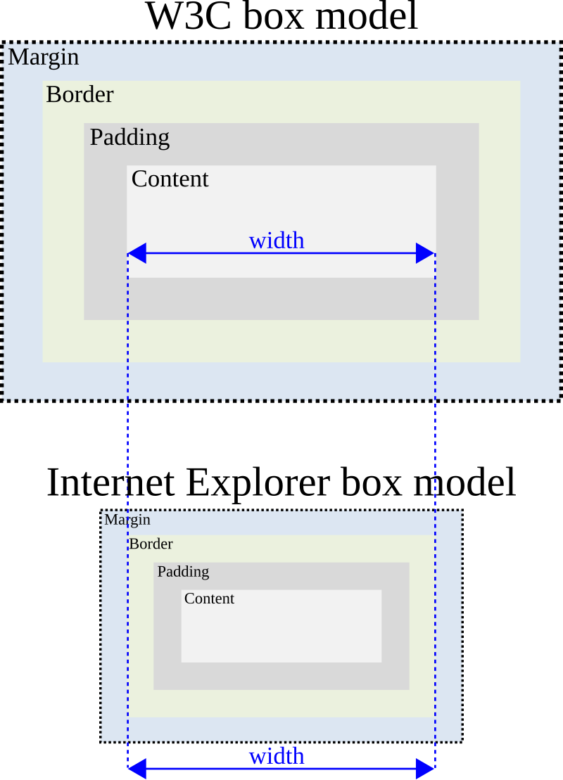 Internet Explorer box model bug - Wikipedia, la enciclopedia libre