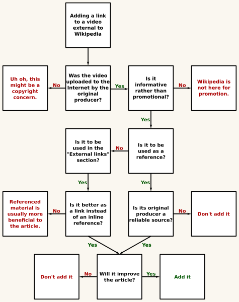 File:WPVIDEOLINK flow chart.svg