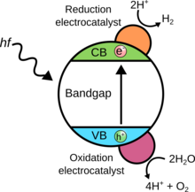 Water splitting is driven by the electron-hole pair generated by a photon. The bandgap is the energy difference between the conduction band minimum (CB) and the valence band maximum (VB). Electrocatalysts are added to reduce the overpotential of water splitting Water splitting with a photocatalyst.png