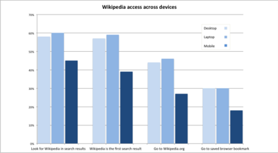 Wikipedia access comparison across devices (C6. How do you access Wikipedia from the following devices? (note: different bases for desktop/laptop/mobile))