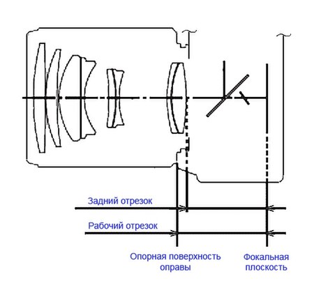 Рабочий отрезок