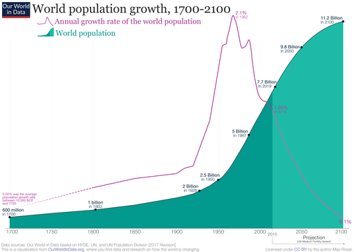 World Population Growth 1700-2100. Max Roser. Creative Commons Attribution-Share Alike 4.0 International license.